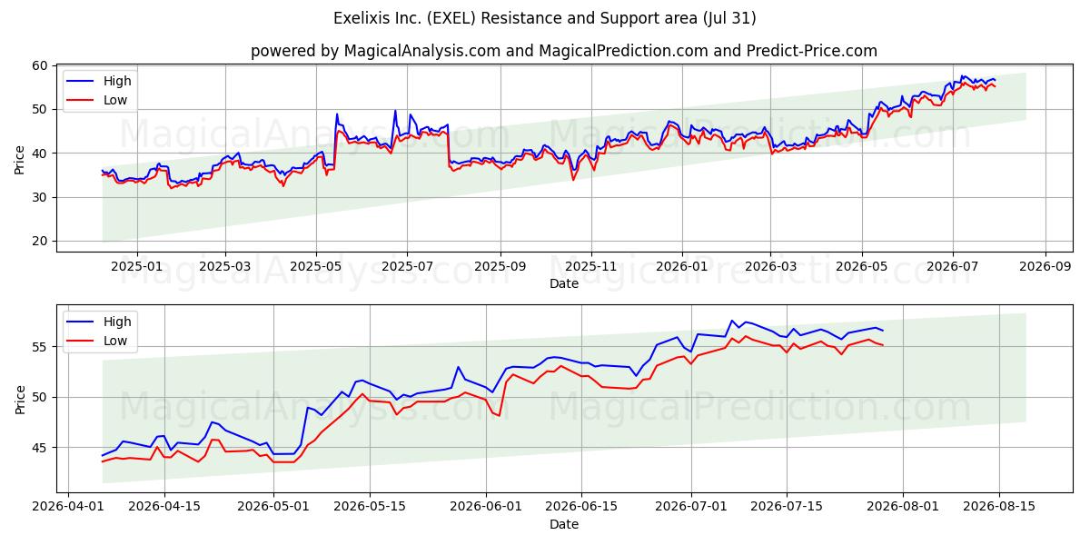  Exelixis Inc. (EXEL) Support and Resistance area (30 Jul) 