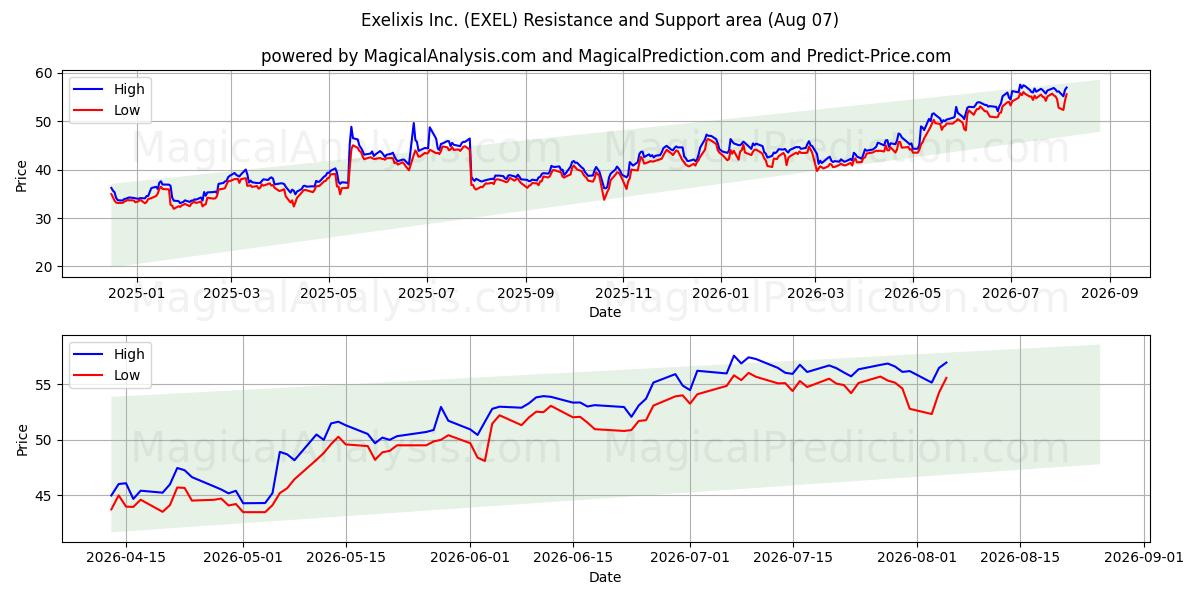  Exelixis Inc. (EXEL) Support and Resistance area (06 Aug) 