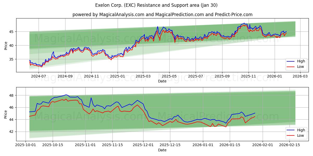  Exelon Corp. (EXC) Support and Resistance area (29 Jan) 