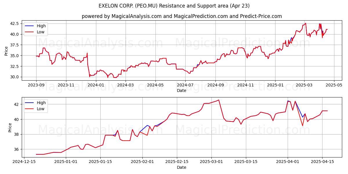  EXELON CORP. (PEO.MU) Support and Resistance area (23 Apr) 