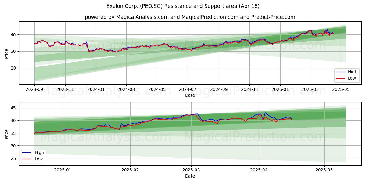  Exelon Corp. (PEO.SG) Support and Resistance area (18 Apr) 