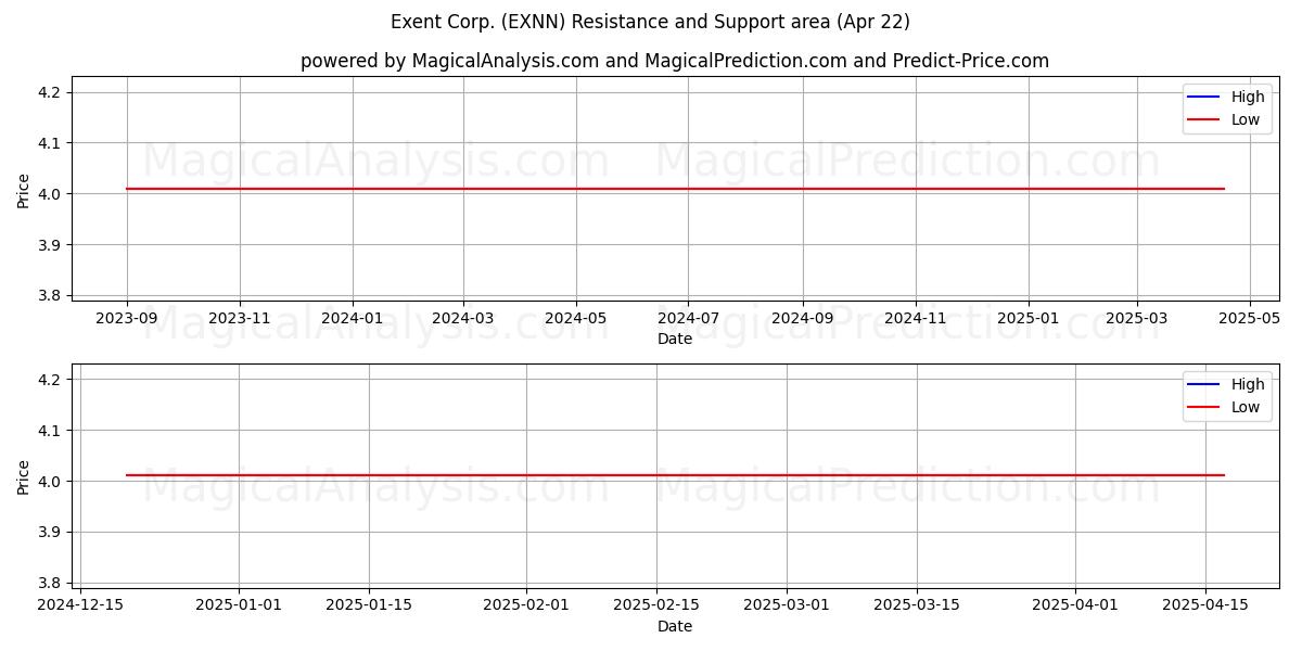  Exent Corp. (EXNN) Support and Resistance area (22 Apr) 