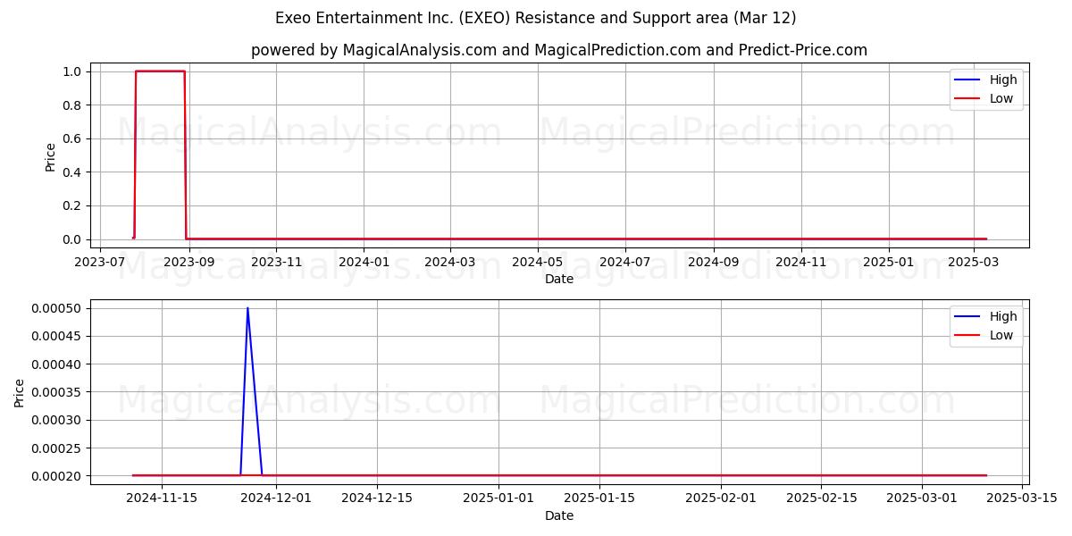  Exeo Entertainment Inc. (EXEO) Support and Resistance area (14 Mar) 