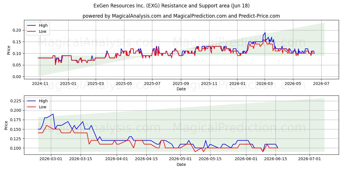  ExGen Resources Inc. (EXG) Support and Resistance area (11 Jun) 