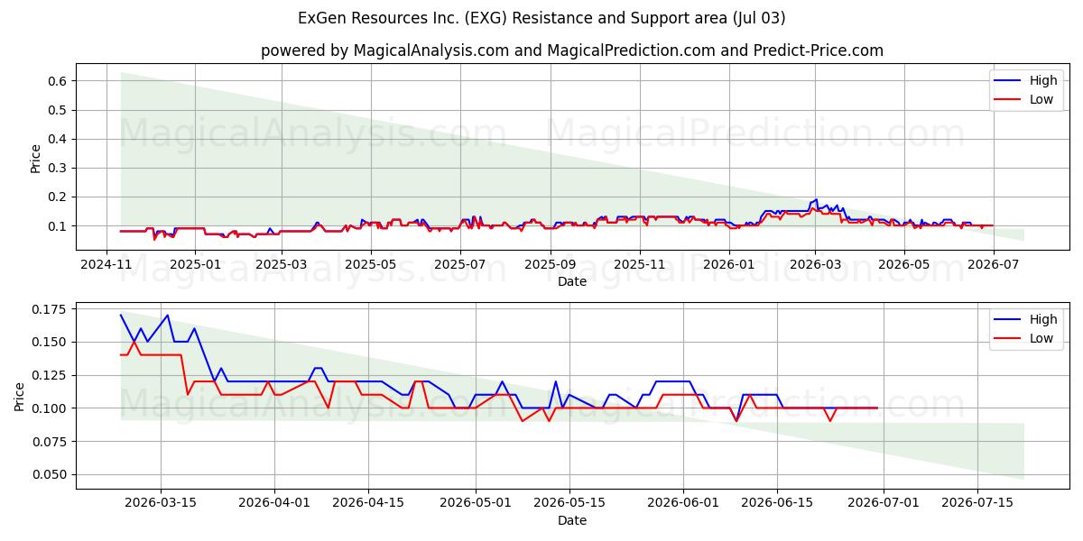  ExGen Resources Inc. (EXG) Support and Resistance area (02 Jul) 