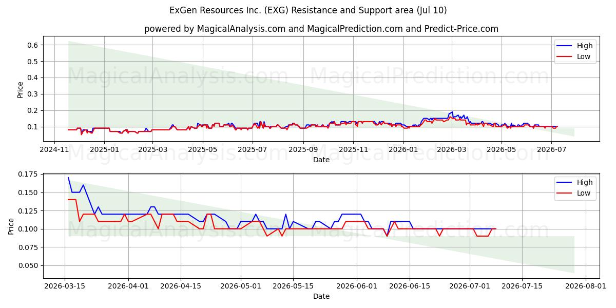  ExGen Resources Inc. (EXG) Support and Resistance area (09 Jul) 
