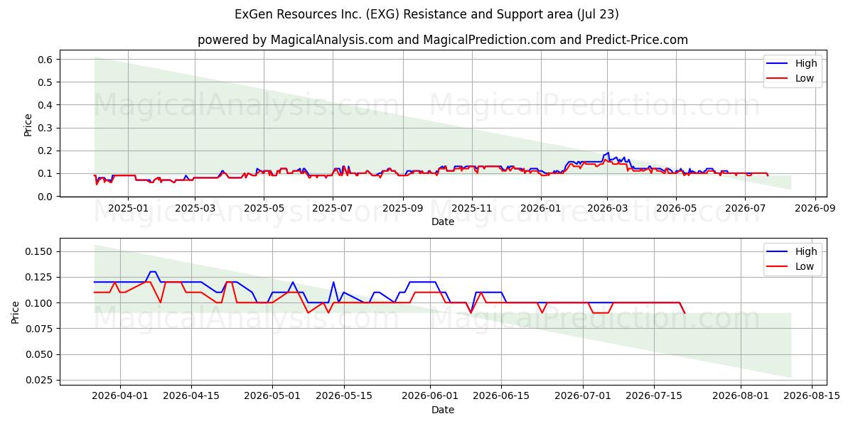  ExGen Resources Inc. (EXG) Support and Resistance area (22 Jul) 