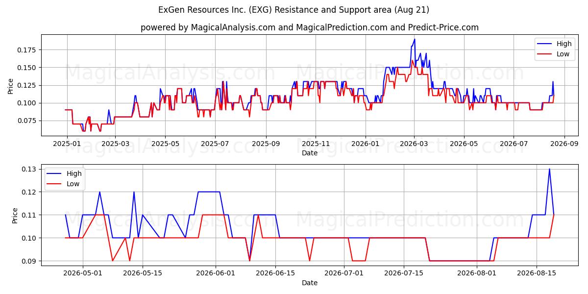  ExGen Resources Inc. (EXG) Support and Resistance area (20 Aug) 