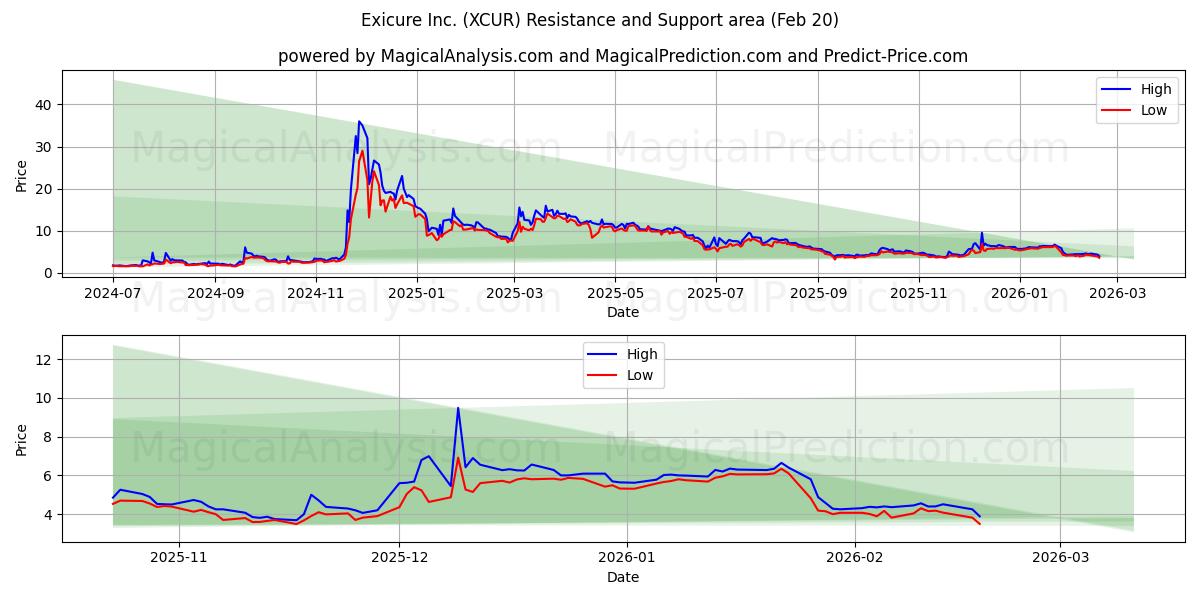 Exicure Inc. (XCUR) Support and Resistance area (19 Feb) 