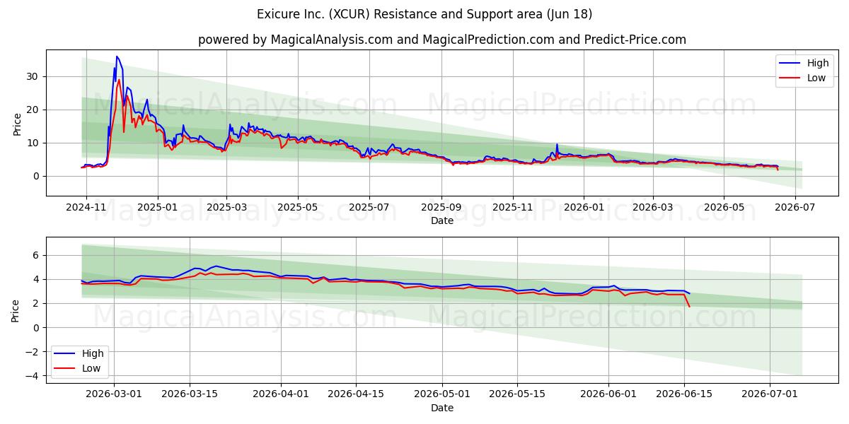  Exicure Inc. (XCUR) Support and Resistance area (17 Jun) 