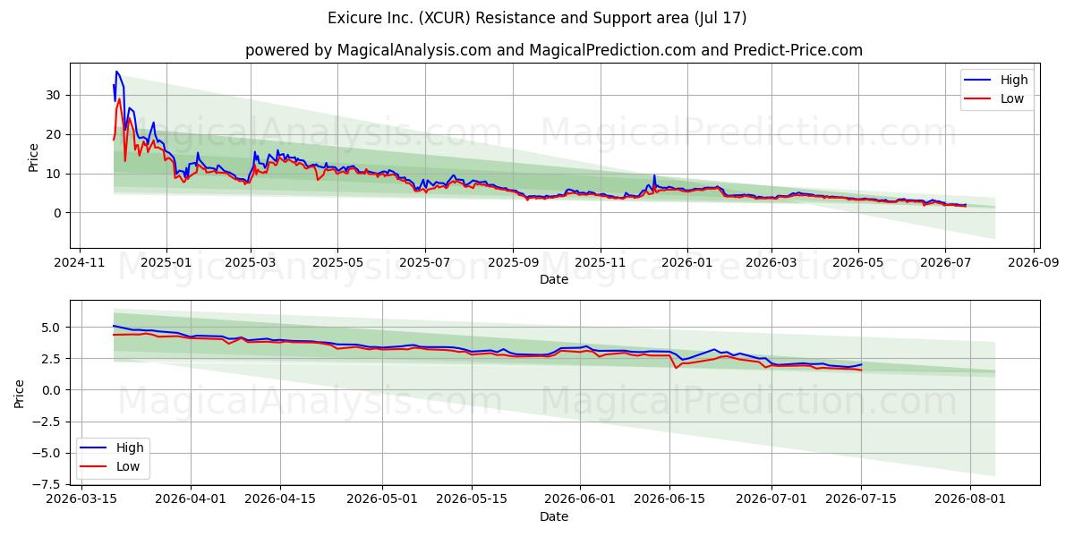  Exicure Inc. (XCUR) Support and Resistance area (16 Jul) 