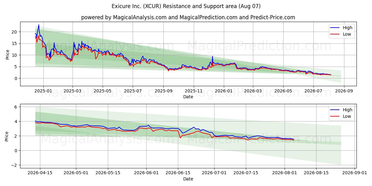  Exicure Inc. (XCUR) Support and Resistance area (06 Aug) 