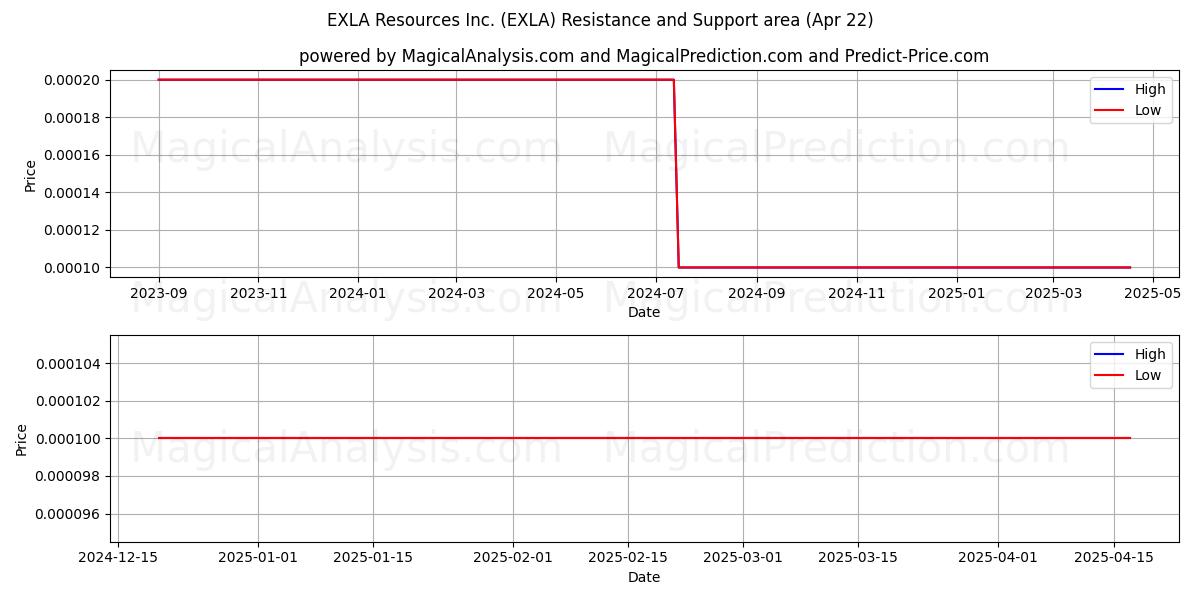  EXLA Resources Inc. (EXLA) Support and Resistance area (22 Apr) 