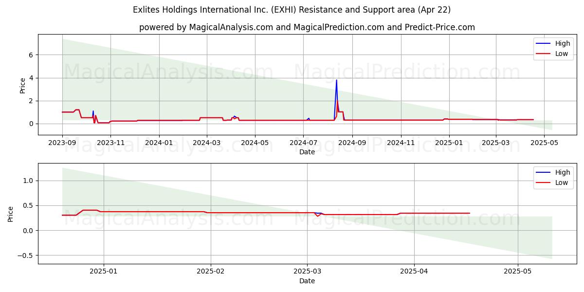  Exlites Holdings International Inc. (EXHI) Support and Resistance area (22 Apr) 
