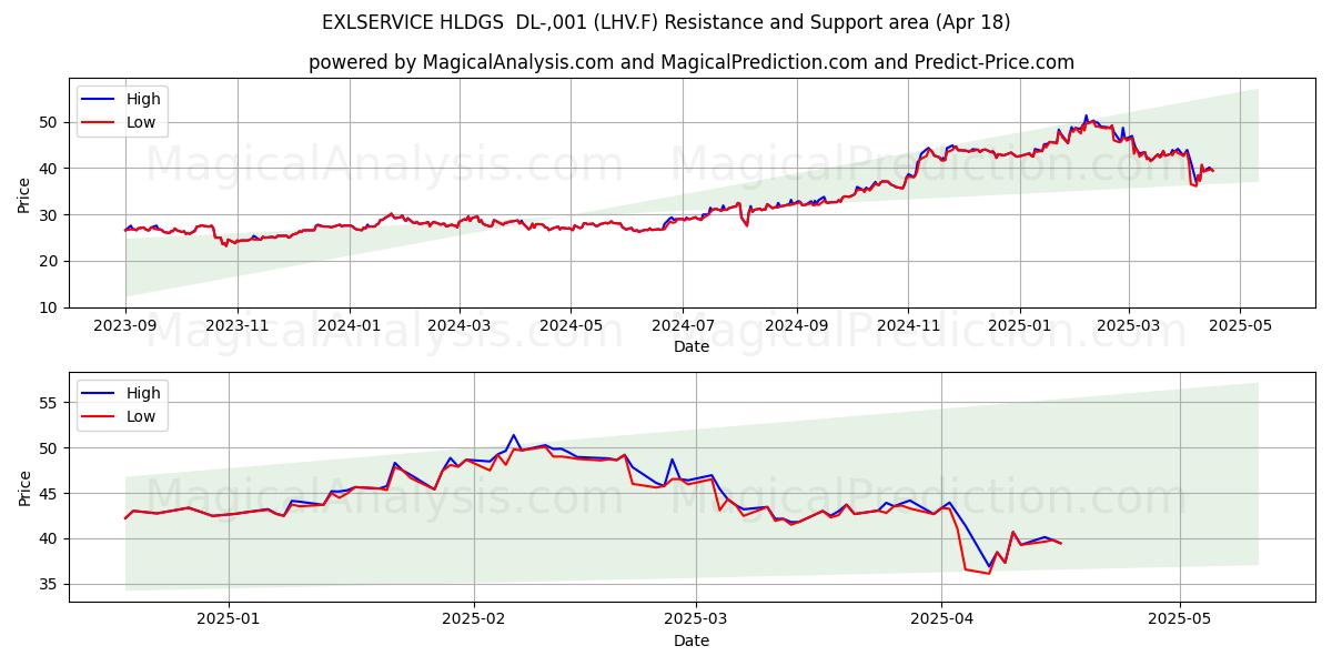  EXLSERVICE HLDGS  DL-,001 (LHV.F) Support and Resistance area (18 Apr) 