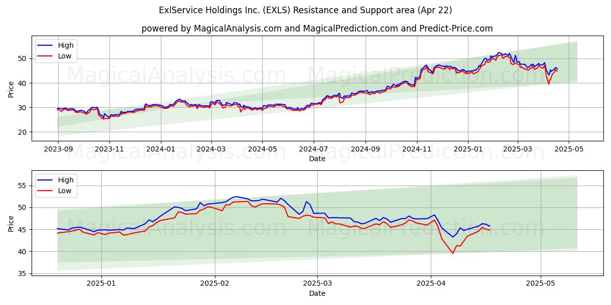  ExlService Holdings Inc. (EXLS) Support and Resistance area (22 Apr) 