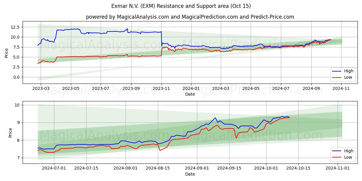  Exmar N.V. (EXM) Support and Resistance area (15 Oct) 