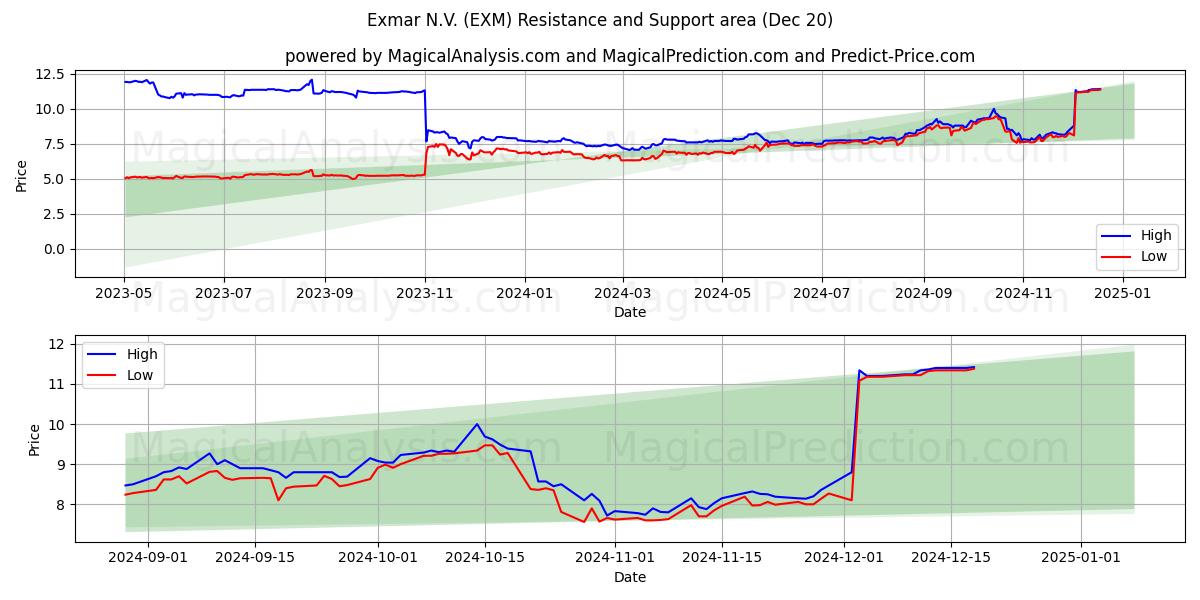  Exmar N.V. (EXM) Support and Resistance area (20 Dec) 