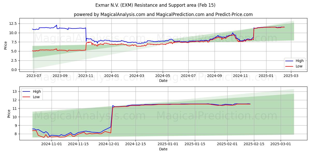  Exmar N.V. (EXM) Support and Resistance area (04 Feb) 