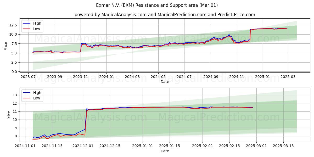  Exmar N.V. (EXM) Support and Resistance area (01 Mar) 