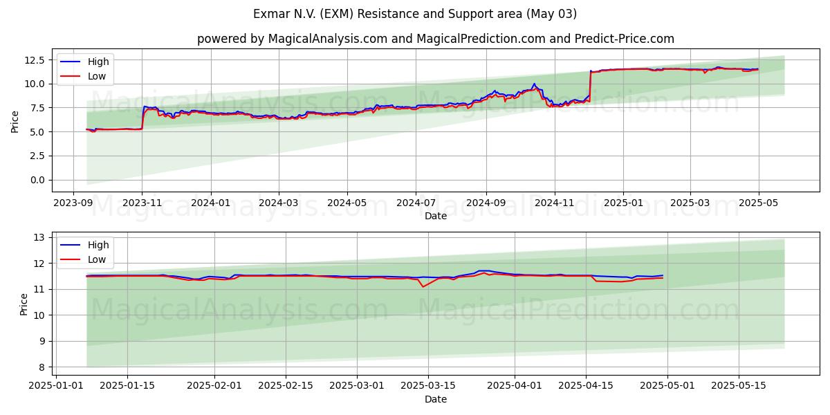 Exmar N.V. (EXM) Support and Resistance area (03 May) Exmar N.V. (EXM) Support and Resistance area (03 May)
