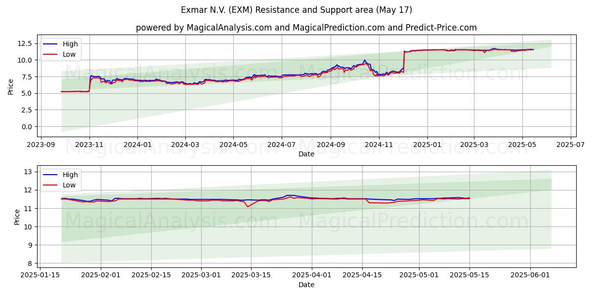  Exmar N.V. (EXM) Support and Resistance area (17 May) 
