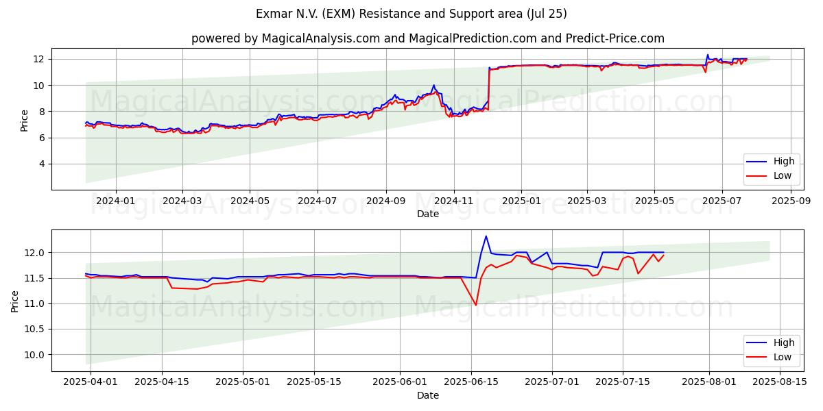  Exmar N.V. (EXM) Support and Resistance area (24 Jul) 
