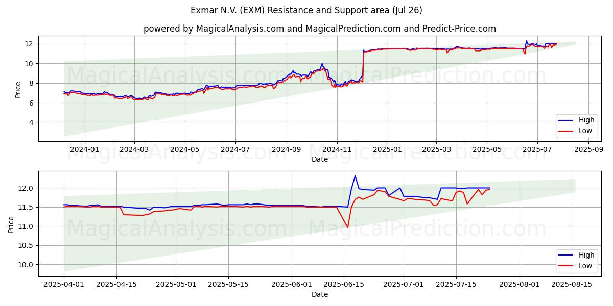  Exmar N.V. (EXM) Support and Resistance area (25 Jul) 