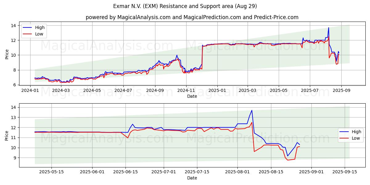  Exmar N.V. (EXM) Support and Resistance area (28 Aug) 
