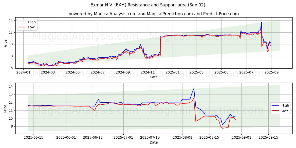  Exmar N.V. (EXM) Support and Resistance area (29 Aug) 