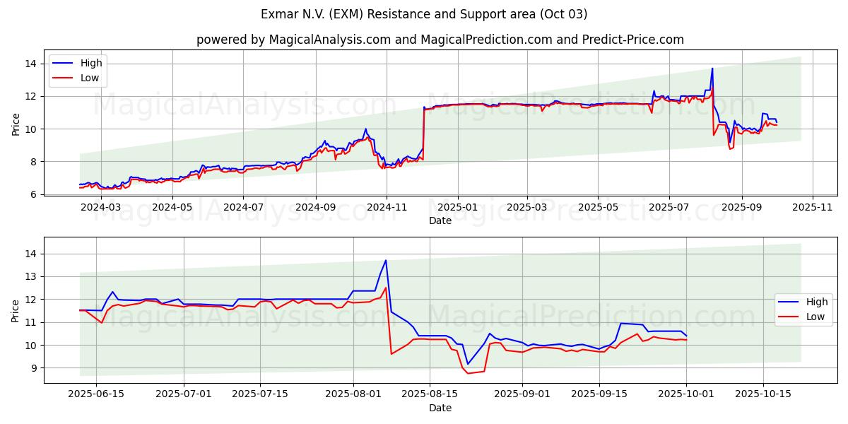  Exmar N.V. (EXM) Support and Resistance area (01 Oct) 