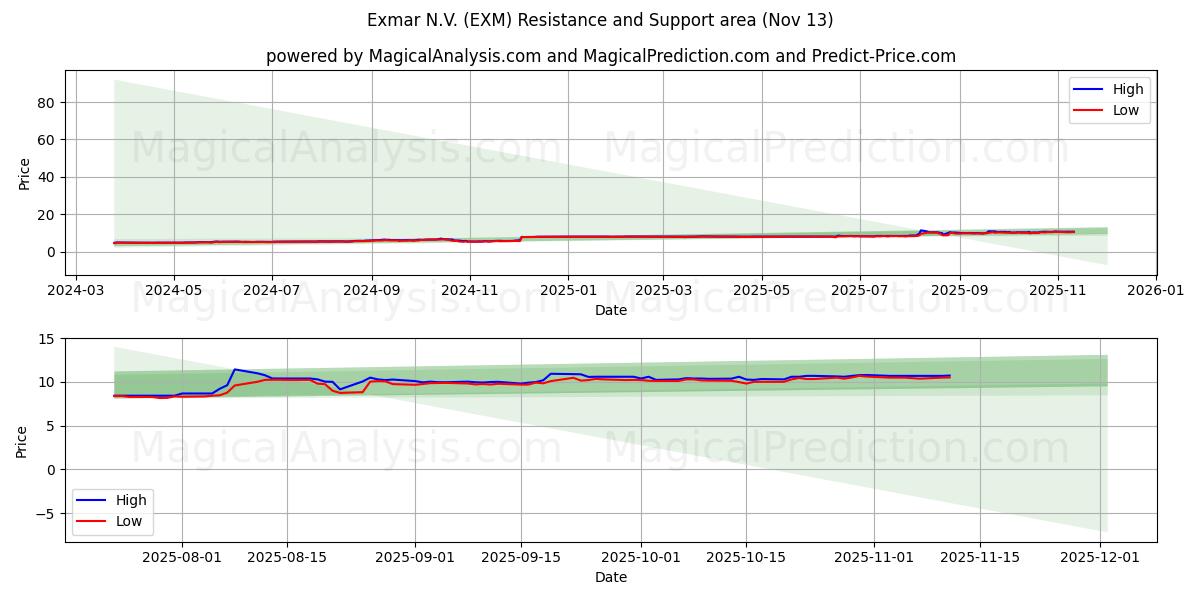  Exmar N.V. (EXM) Support and Resistance area (12 Nov) 