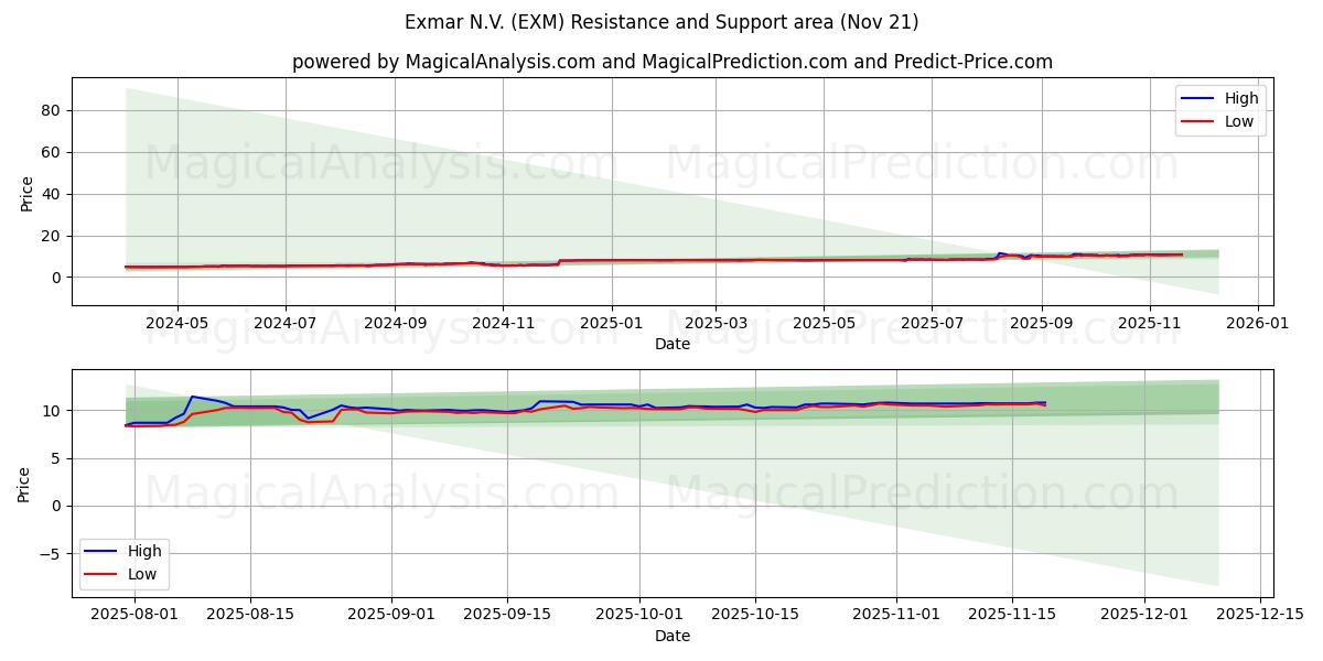  Exmar N.V. (EXM) Support and Resistance area (20 Nov) 