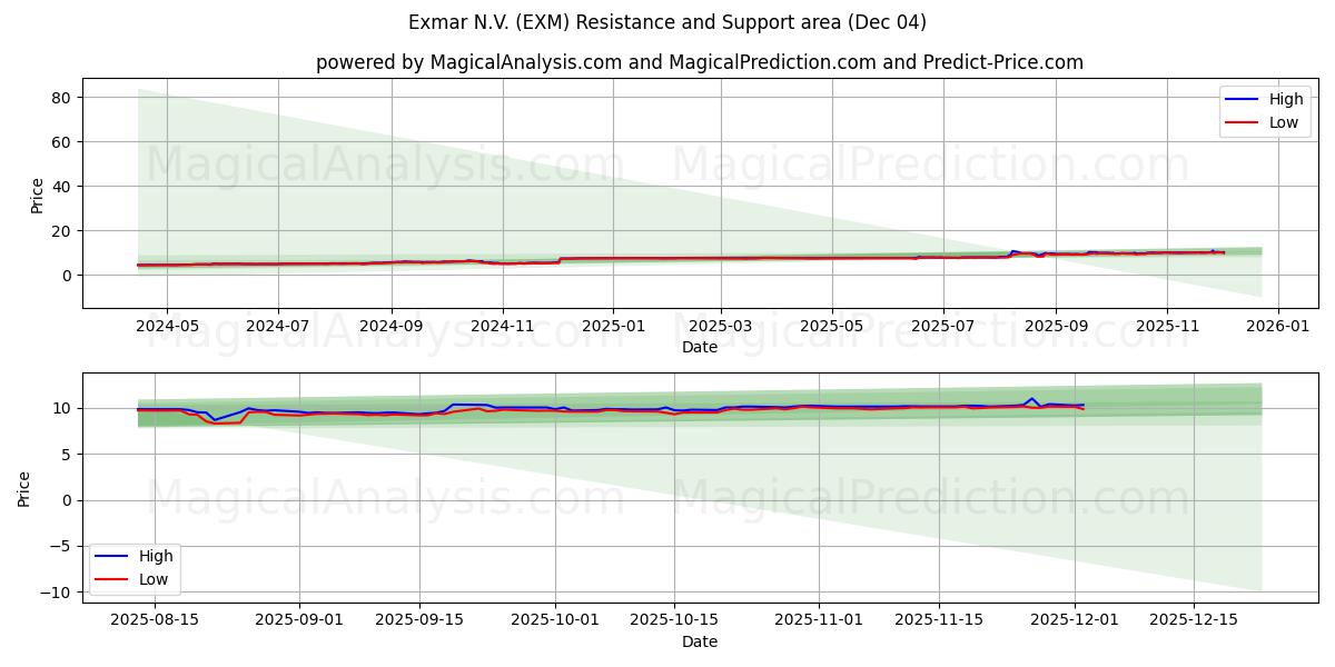  Exmar N.V. (EXM) Support and Resistance area (03 Dec) 