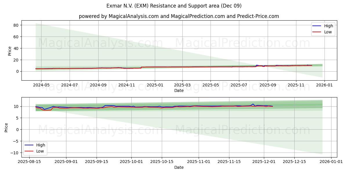  Exmar N.V. (EXM) Support and Resistance area (08 Dec) 