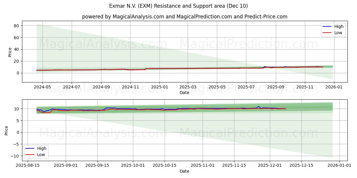  Exmar N.V. (EXM) Support and Resistance area (09 Dec) 