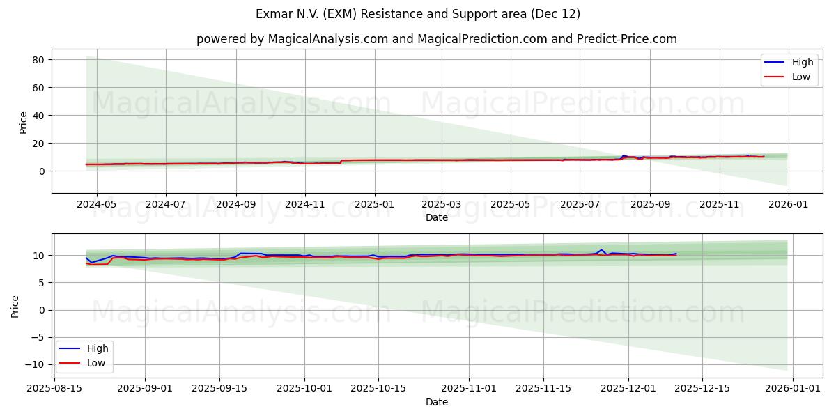  Exmar N.V. (EXM) Support and Resistance area (11 Dec) 