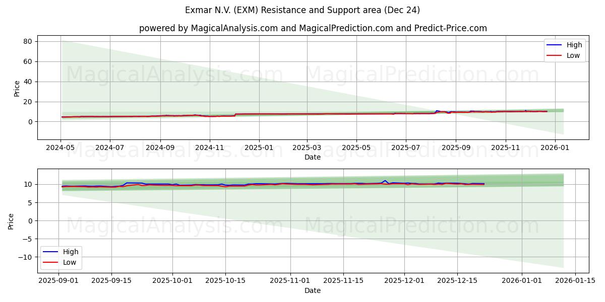 Exmar N.V. (EXM) Support and Resistance area (23 Dec) 
