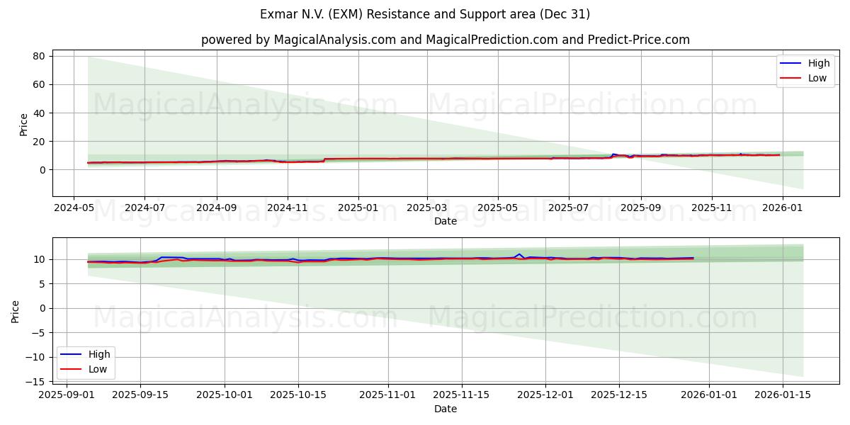  Exmar N.V. (EXM) Support and Resistance area (30 Dec) 