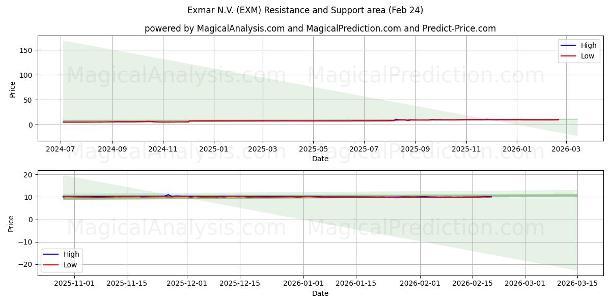 Exmar N.V. (EXM) Support and Resistance area (23 Feb) 