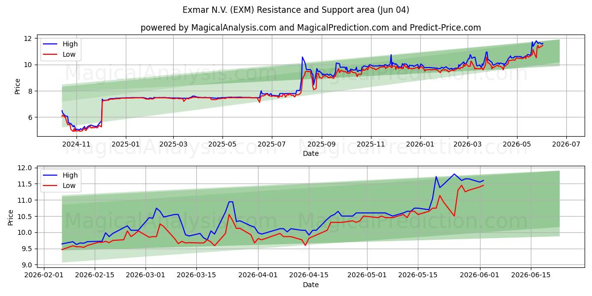  Exmar N.V. (EXM) Support and Resistance area (01 Jun) 