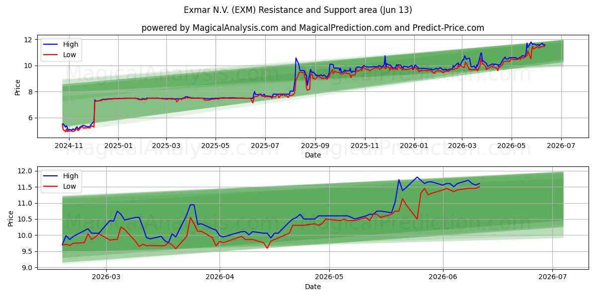  Exmar N.V. (EXM) Support and Resistance area (11 Jun) 