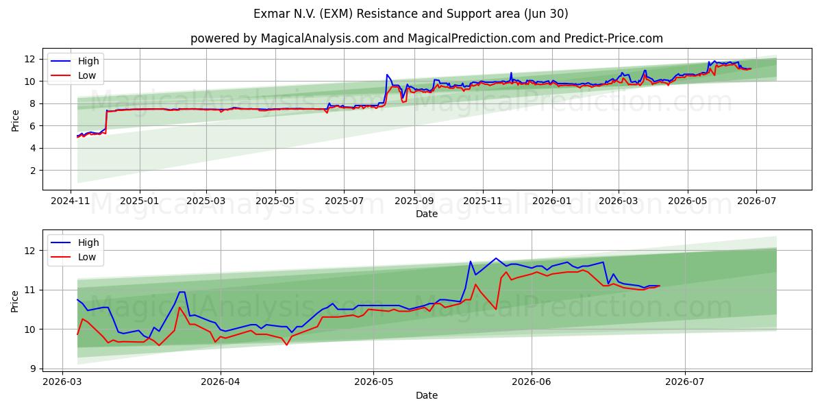  Exmar N.V. (EXM) Support and Resistance area (29 Jun) 