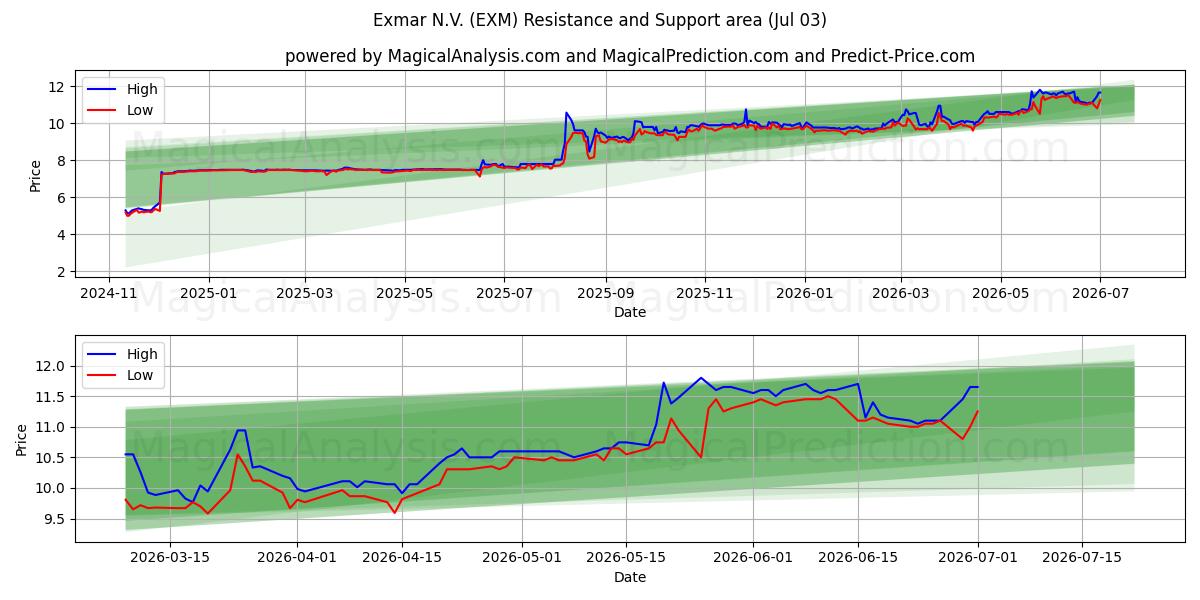  Exmar N.V. (EXM) Support and Resistance area (02 Jul) 