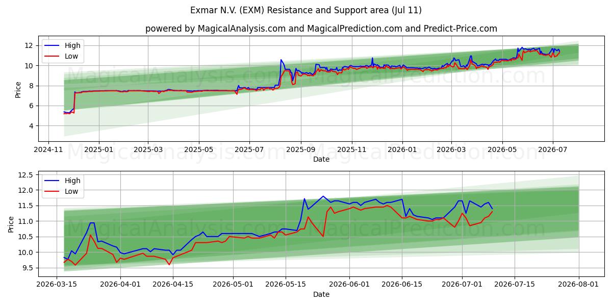  Exmar N.V. (EXM) Support and Resistance area (10 Jul) 