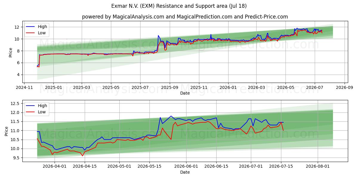  Exmar N.V. (EXM) Support and Resistance area (17 Jul) 
