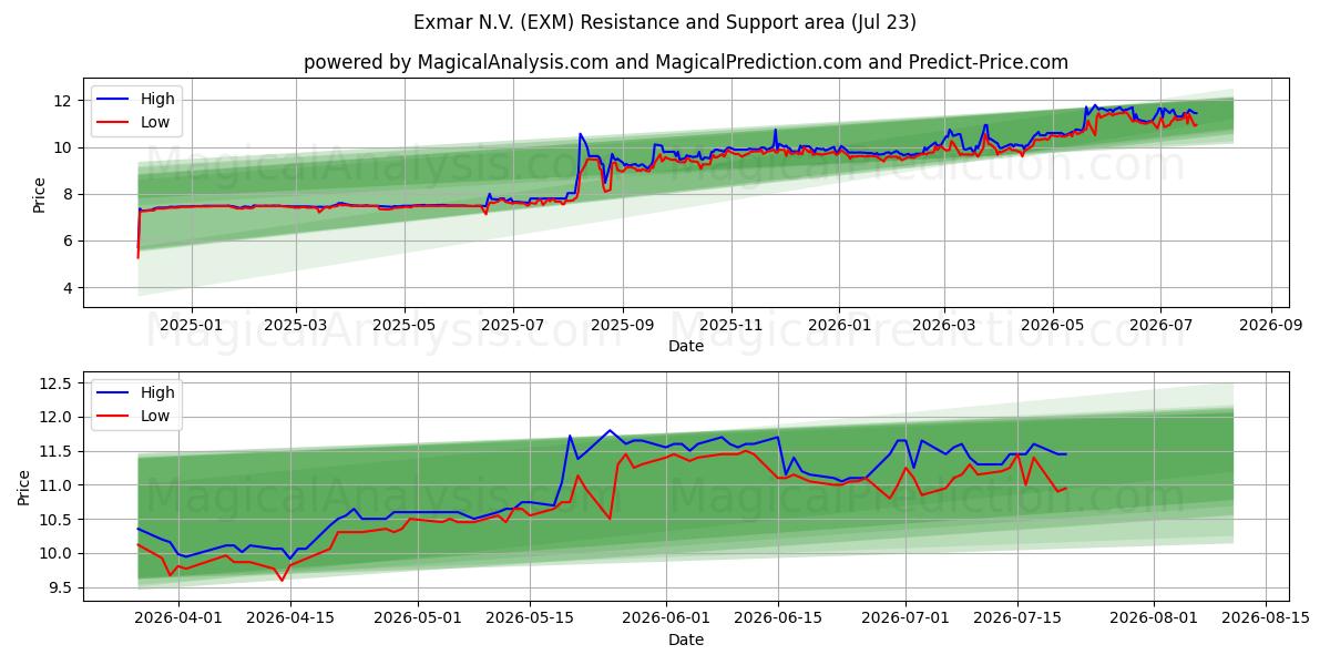  Exmar N.V. (EXM) Support and Resistance area (22 Jul) 