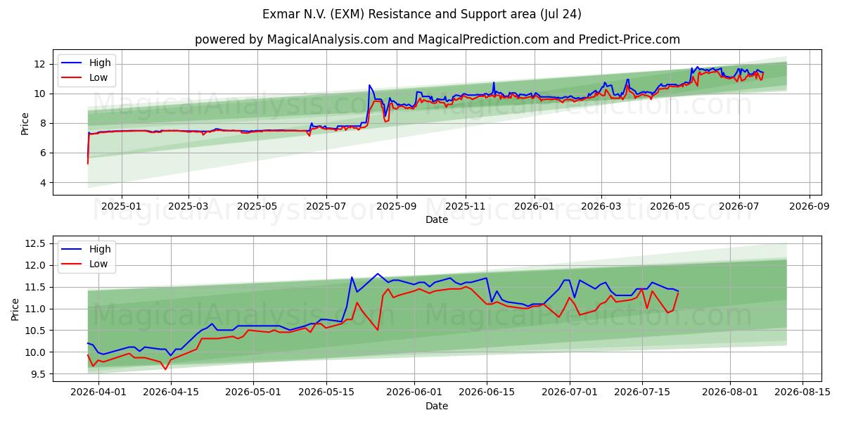  Exmar N.V. (EXM) Support and Resistance area (23 Jul) 