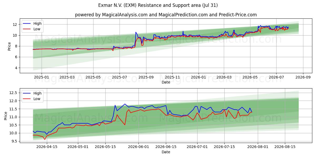  Exmar N.V. (EXM) Support and Resistance area (30 Jul) 