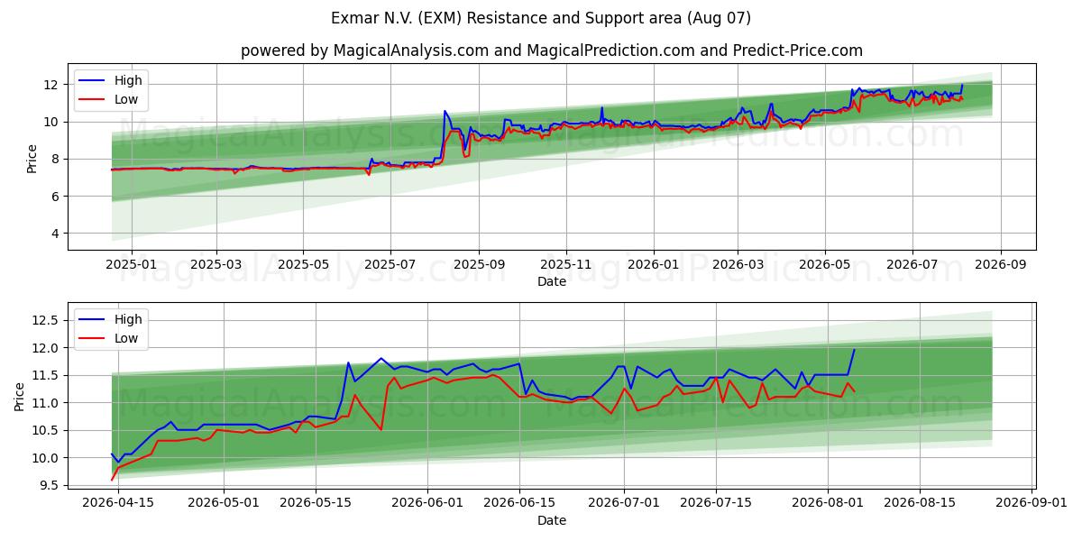  Exmar N.V. (EXM) Support and Resistance area (06 Aug) 